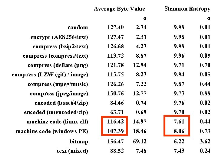  Average Byte Value σ Shannon Entropy σ random 127. 40 2. 34 9.