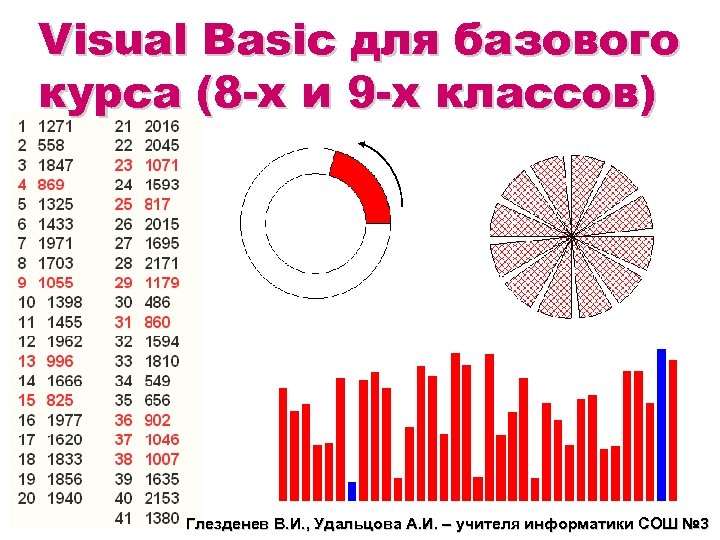 Visual Basic для базового курса (8 -х и 9 -х классов) Глезденев В. И.