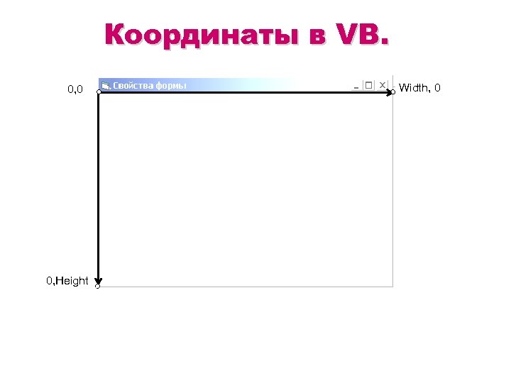 Координаты в VB. 0, 0 0, Height Width, 0 