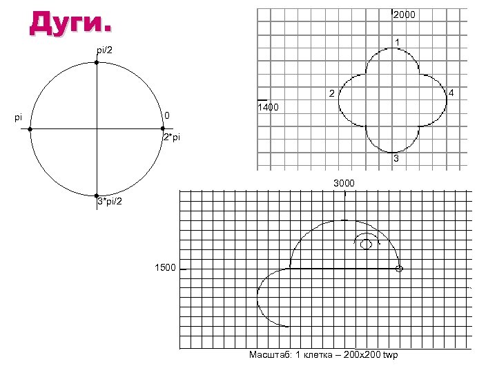 Дуги. 2000 1 pi/2 4 2 0 pi 1400 2*pi 3 3000 3*pi/2 1500