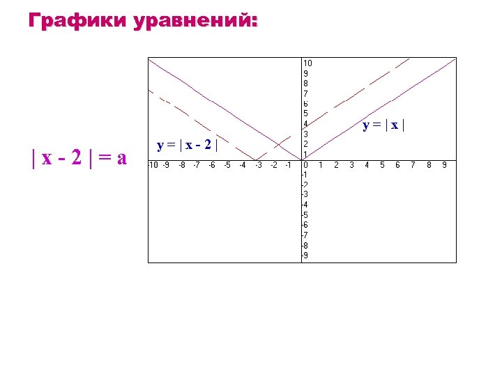 Графики уравнений: y=|x| |х-2|=а y=|x-2| 