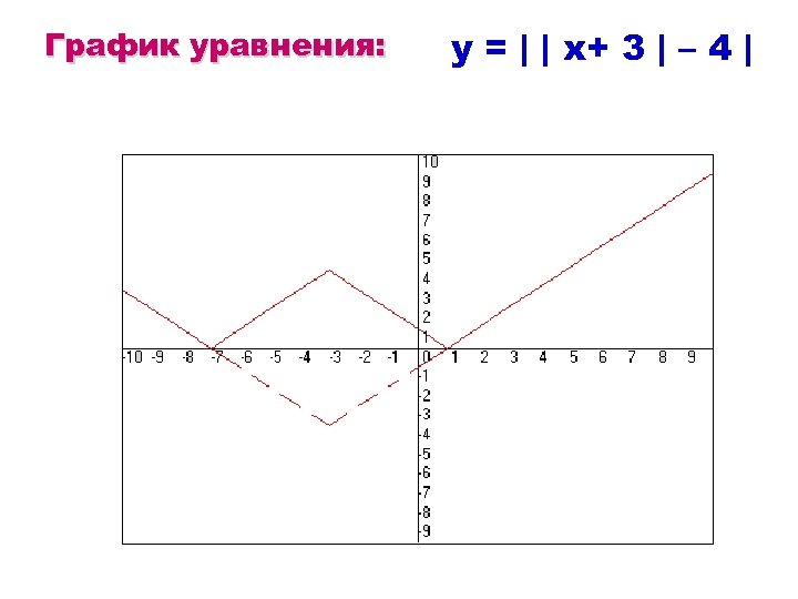 График уравнения: y = | | x+ 3 | – 4 | 