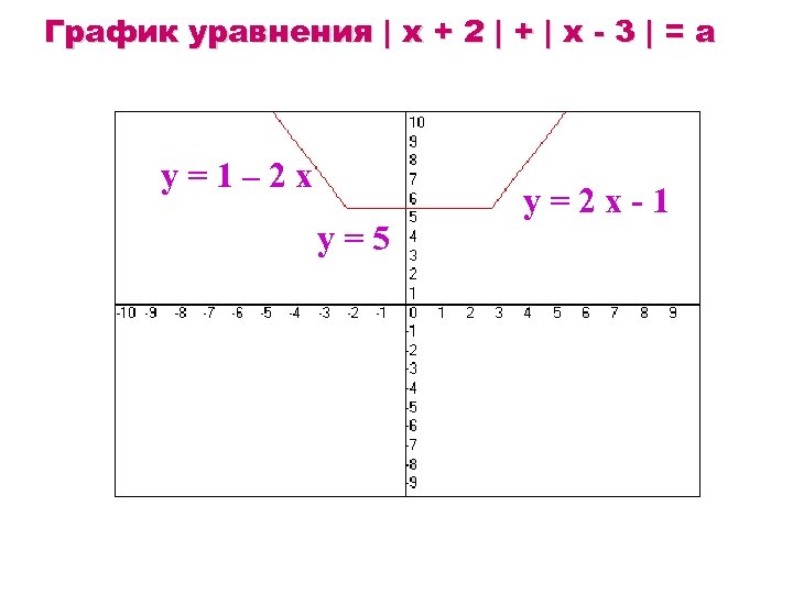 График уравнения | x + 2 | + | x - 3 | =