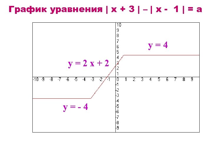 График уравнения | x + 3 | – | x - 1 | =