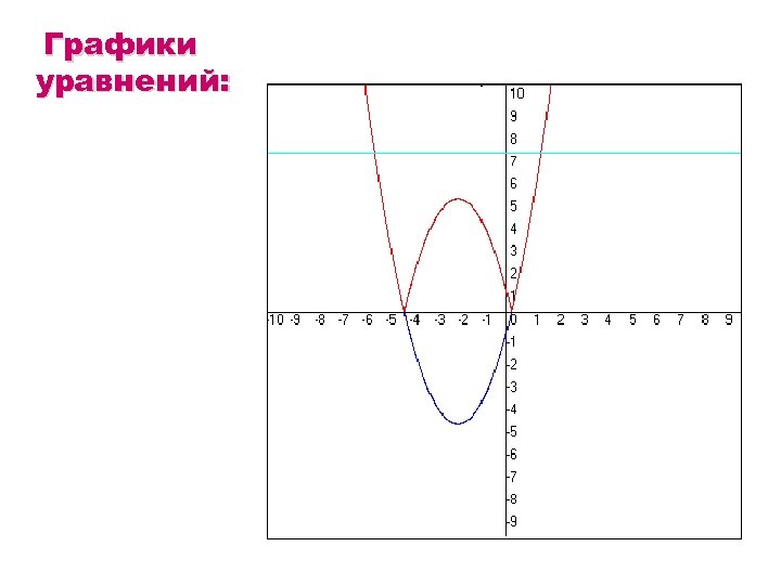 Графики уравнений: 