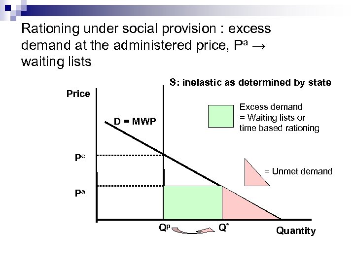 Rationing under social provision : excess demand at the administered price, Pa → waiting