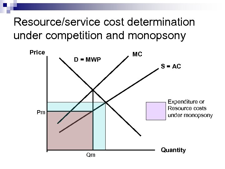 Resource/service cost determination under competition and monopsony Price D = MWP MC S =