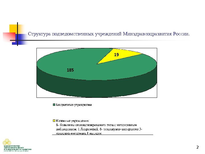 Структура подведомственных учреждений Минздравсоцразвития России. 2 