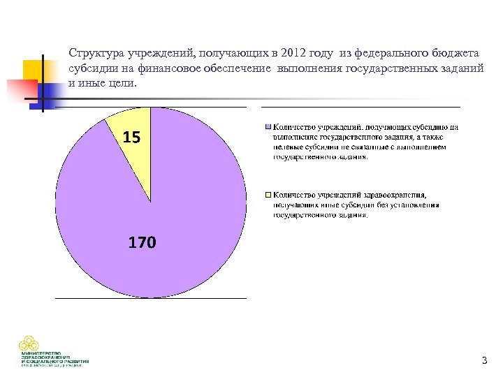 Структура учреждений, получающих в 2012 году из федерального бюджета субсидии на финансовое обеспечение выполнения