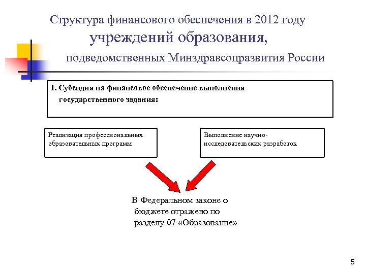 Структура финансового обеспечения в 2012 году учреждений образования, подведомственных Минздравсоцразвития России I. Субсидия на