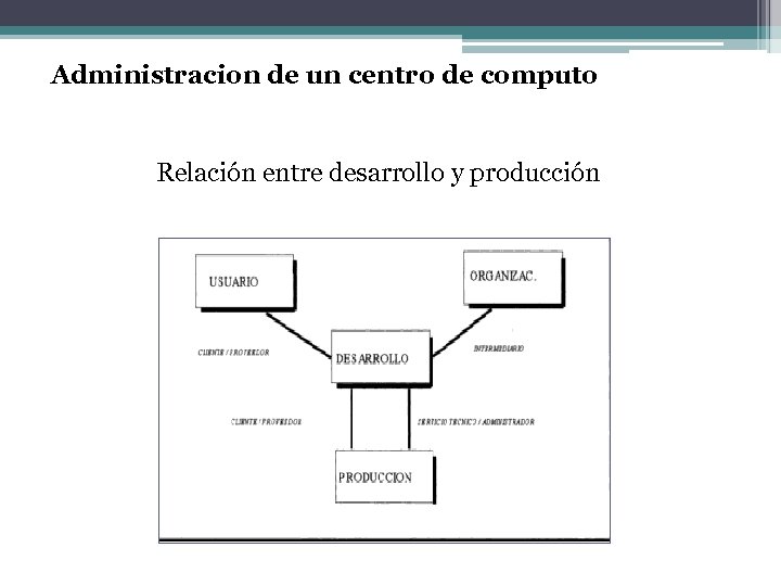 Administracion de un centro de computo Relación entre desarrollo y producción 