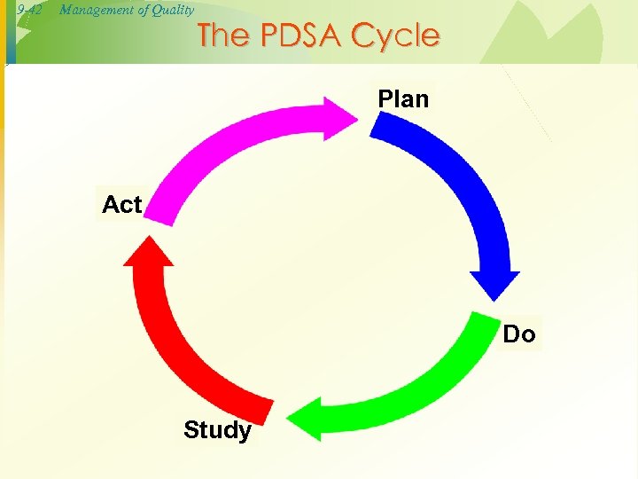 9 -42 Management of Quality The PDSA Cycle Plan Act Do Study 