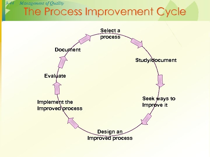 9 -44 Management of Quality The Process Improvement Cycle Select a process Document Study/document