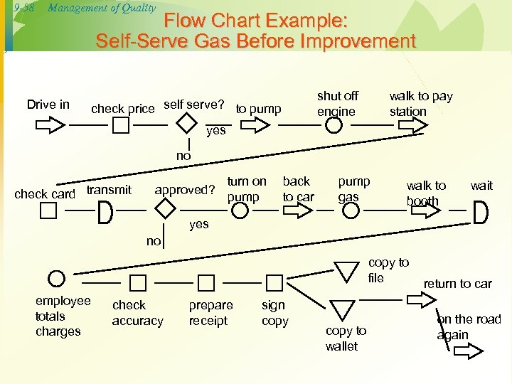9 -58 Management of Quality Flow Chart Example: Self-Serve Gas Before Improvement Drive in