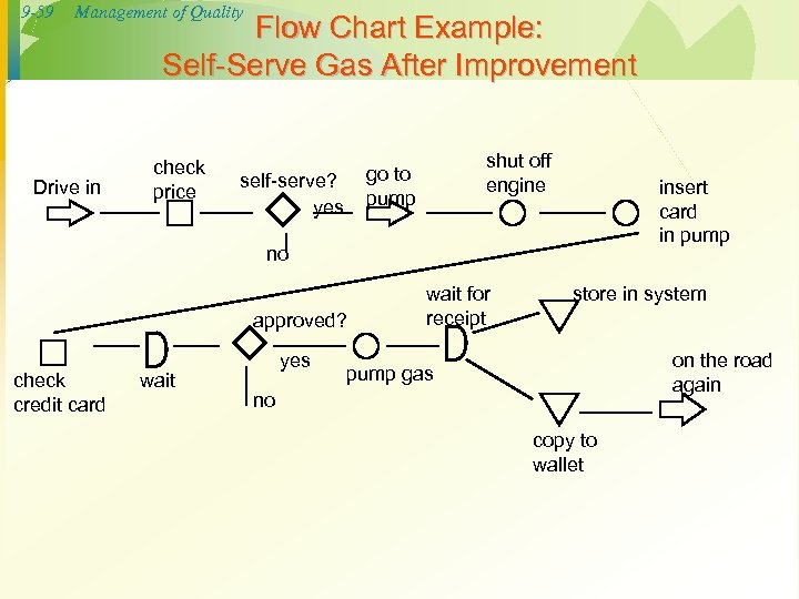 9 -59 Management of Quality Drive in Flow Chart Example: Self-Serve Gas After Improvement
