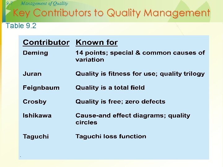 9 -7 Management of Quality Key Contributors to Quality Management Table 9. 2 