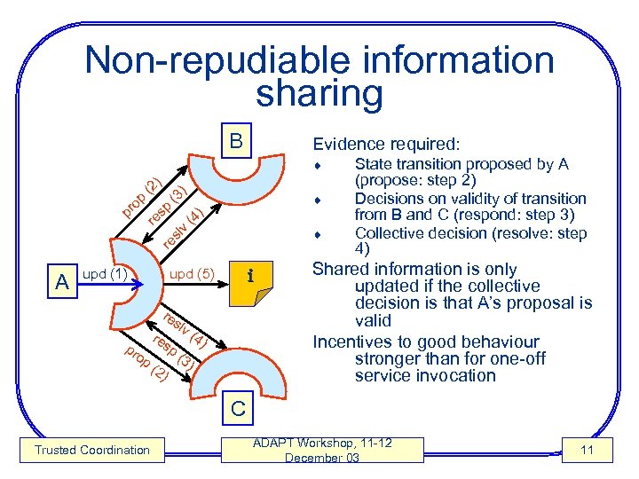 Non-repudiable information sharing B Evidence required: ) ¨ (3 (4 ) sp ¨ re