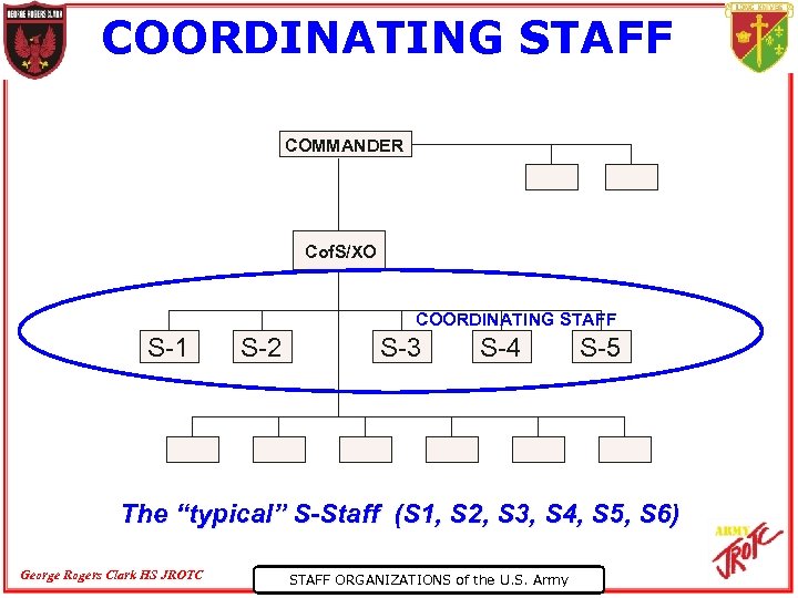 COORDINATING STAFF COMMANDER Cof. S/XO COORDINATING STAFF S-1 S-2 S-3 S-4 S-5 The “typical”