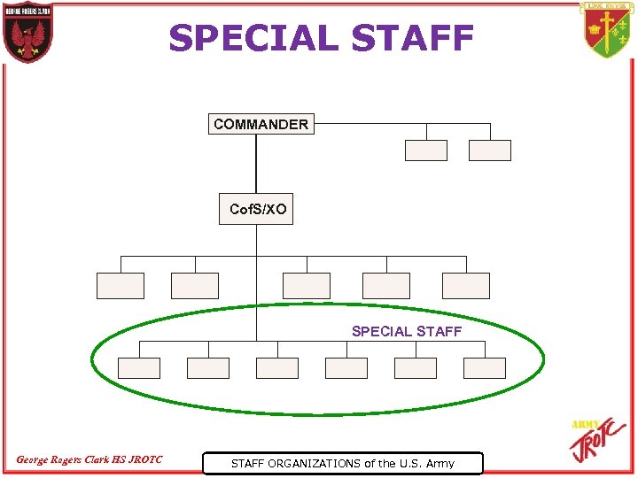 SPECIAL STAFF COMMANDER Cof. S/XO SPECIAL STAFF George Rogers Clark HS JROTC STAFF ORGANIZATIONS