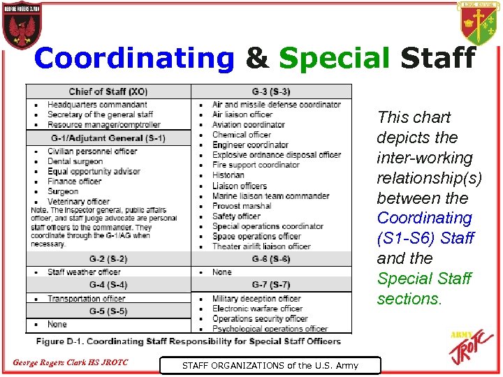 Coordinating & Special Staff This chart depicts the inter-working relationship(s) between the Coordinating (S