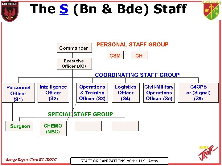 The S (Bn & Bde) Staff Commander PERSONAL STAFF GROUP CSM Executive Officer (XO)