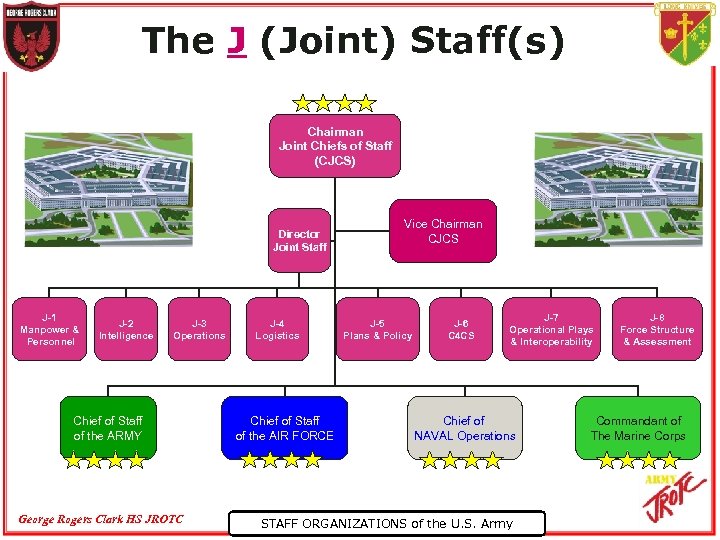 The J (Joint) Staff(s) Chairman Joint Chiefs of Staff (CJCS) Director Joint Staff J-1