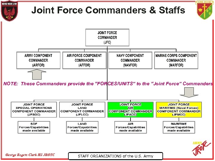 Joint Force Commanders & Staffs NOTE: These Commanders provide the “FORCES/UNITS” to the “Joint