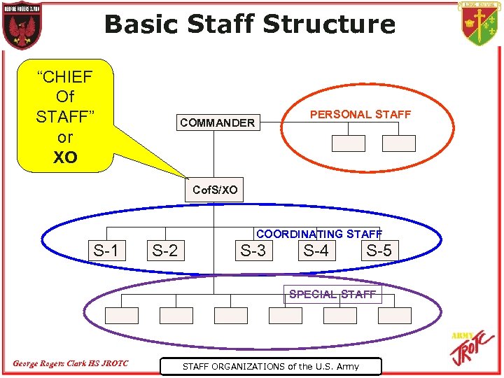 Basic Staff Structure “CHIEF Of STAFF” or XO PERSONAL STAFF COMMANDER Cof. S/XO COORDINATING