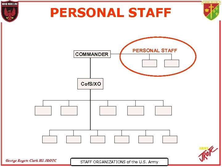 PERSONAL STAFF COMMANDER PERSONAL STAFF Cof. S/XO George Rogers Clark HS JROTC STAFF ORGANIZATIONS