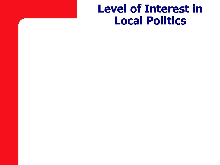 Level of Interest in Local Politics 