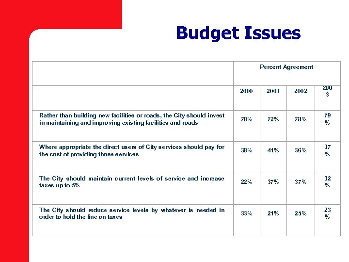 Budget Issues Percent Agreement 2000 2001 2002 200 3 Rather than building new facilities