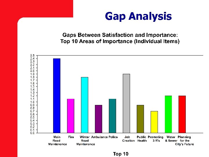 Gap Analysis 