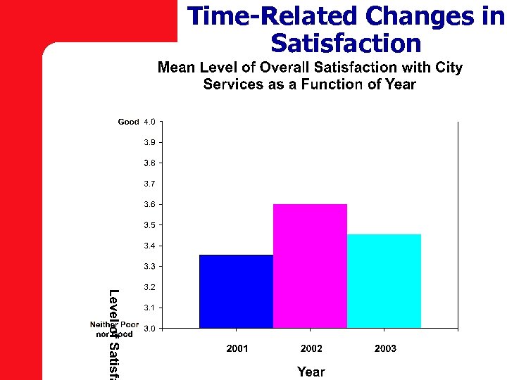 Time-Related Changes in Satisfaction 