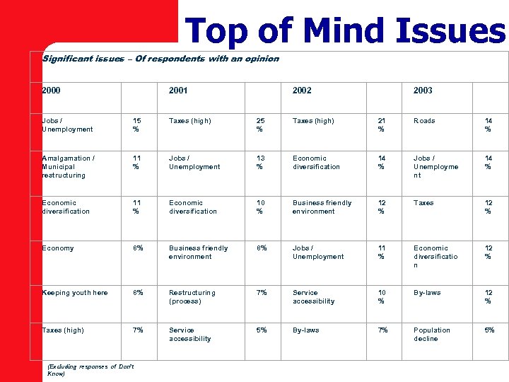 Top of Mind Issues Significant issues – Of respondents with an opinion 2000 2001