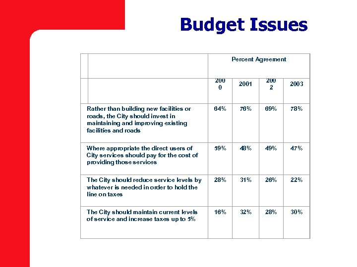 Budget Issues Percent Agreement 2001 200 2 2003 Rather than building new facilities or