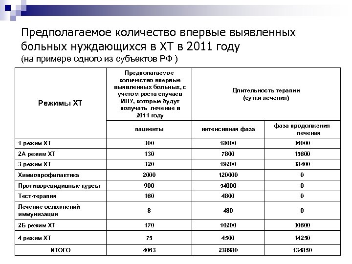 Предполагаемое количество впервые выявленных больных нуждающихся в ХТ в 2011 году (на примере одного