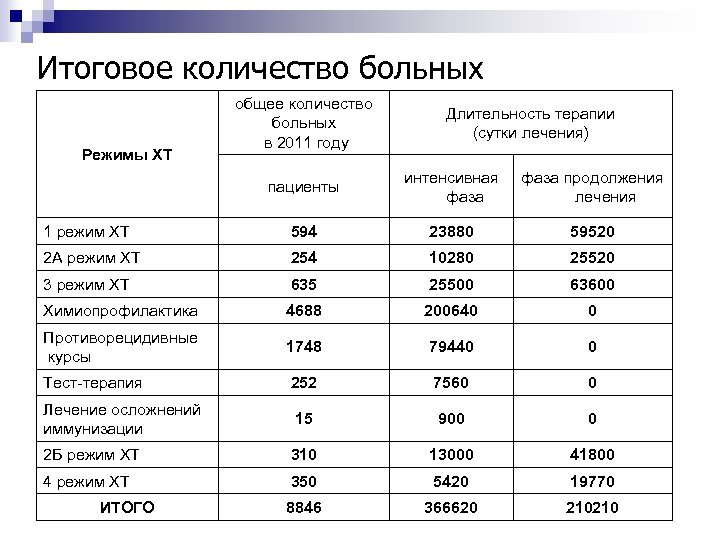 Итоговое количество больных Режимы ХТ общее количество больных в 2011 году Длительность терапии (сутки
