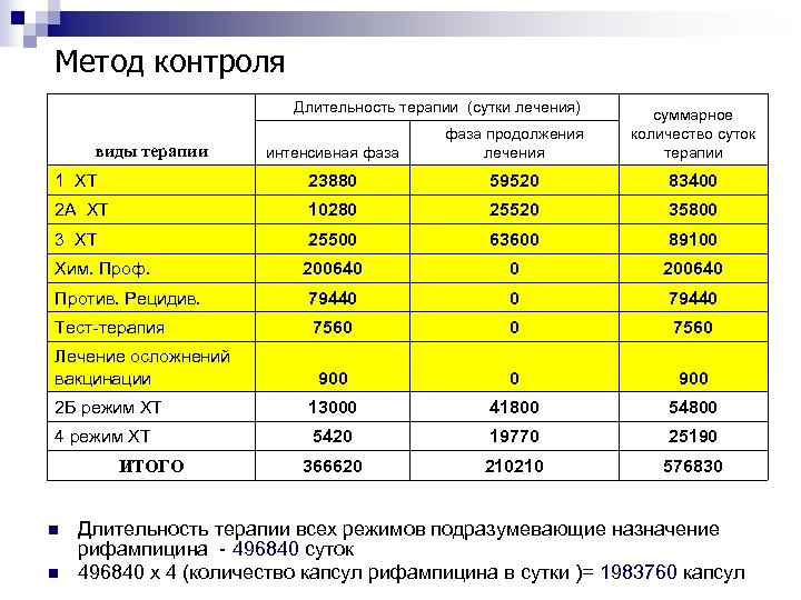 Метод контроля Длительность терапии (сутки лечения) интенсивная фаза продолжения лечения суммарное количество суток терапии