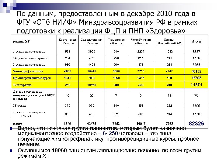 По данным, предоставленным в декабре 2010 года в ФГУ «СПб НИИФ» Минздравсоцразвития РФ в