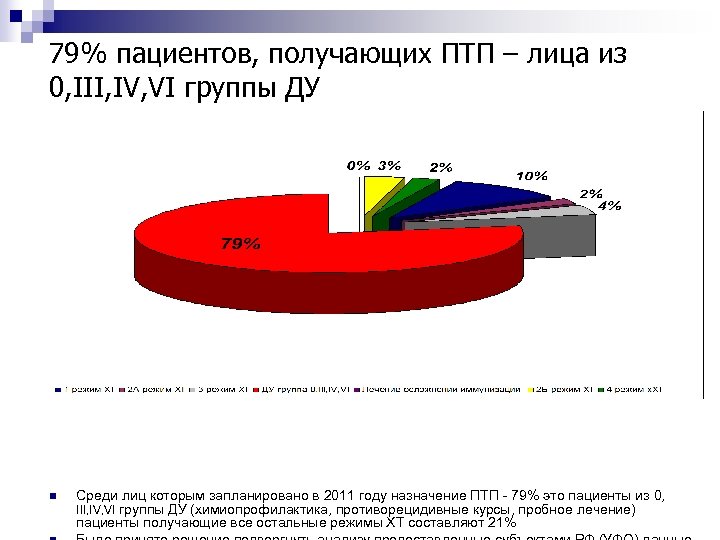 79% пациентов, получающих ПТП – лица из 0, III, IV, VI группы ДУ n