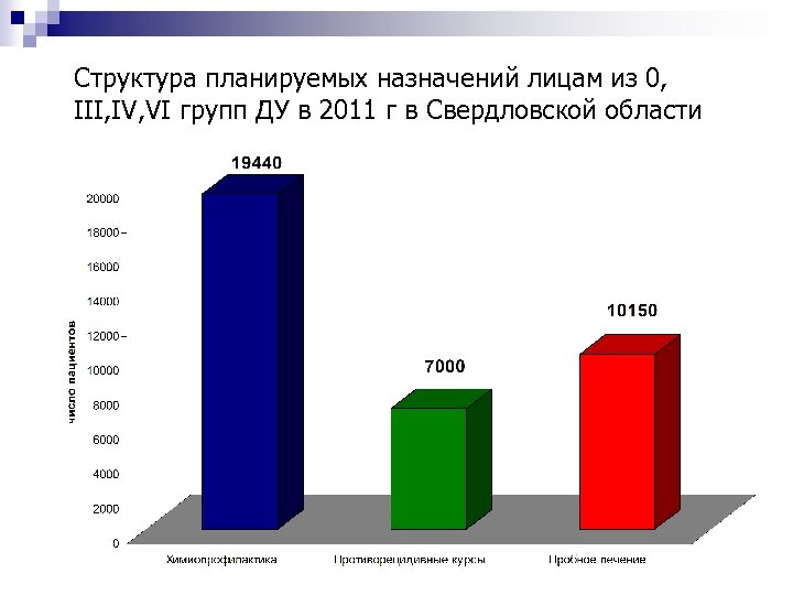 Структура планируемых назначений лицам из 0, III, IV, VI групп ДУ в 2011 г