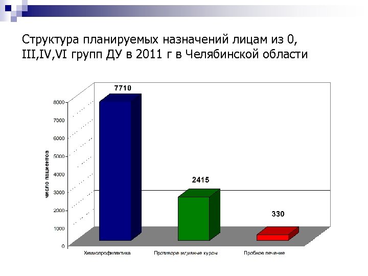 Структура планируемых назначений лицам из 0, III, IV, VI групп ДУ в 2011 г