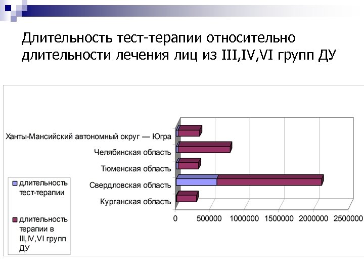 Длительность тест-терапии относительно длительности лечения лиц из III, IV, VI групп ДУ 