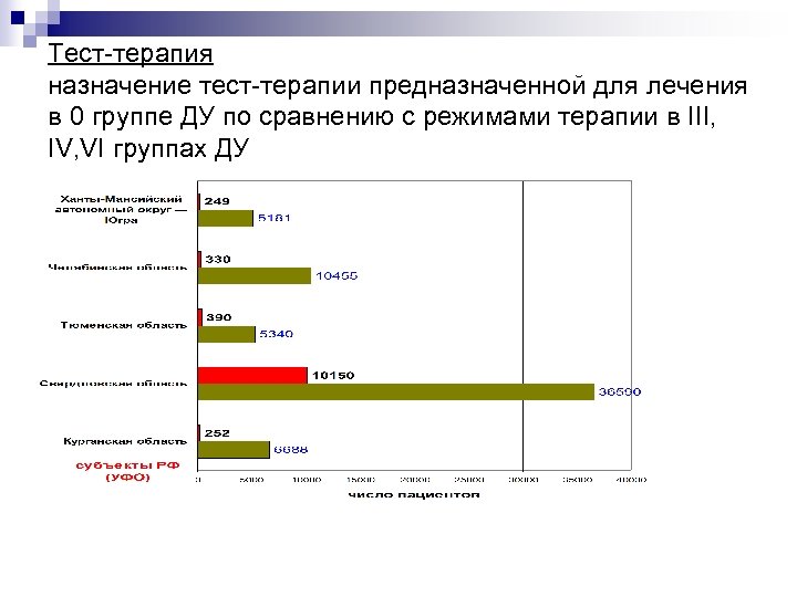 Тест-терапия назначение тест-терапии предназначенной для лечения в 0 группе ДУ по сравнению с режимами