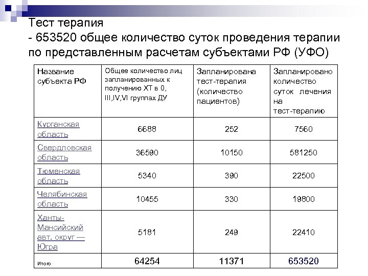 Тест терапия - 653520 общее количество суток проведения терапии по представленным расчетам субъектами РФ