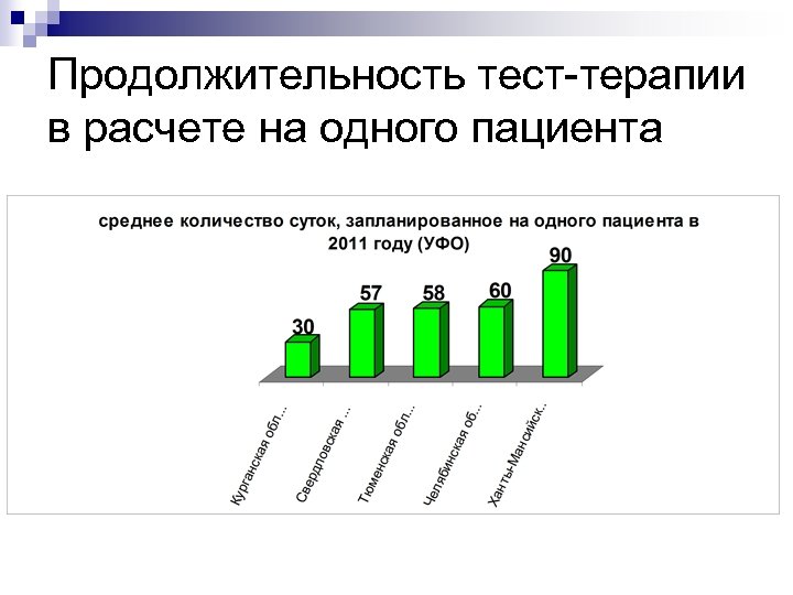 Продолжительность тест-терапии в расчете на одного пациента 