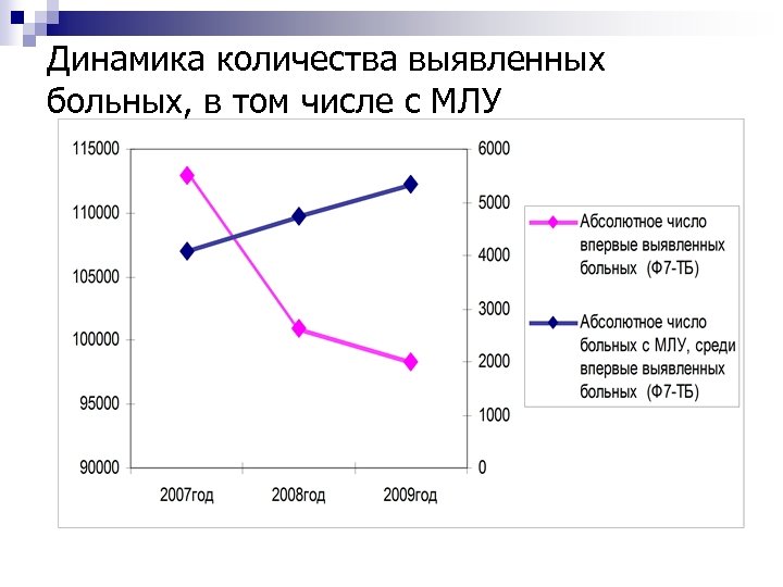 Динамика количества выявленных больных, в том числе с МЛУ 