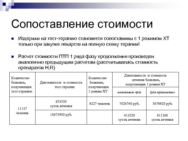 Сопоставление стоимости n Издержки на тест-терапию становятся сопоставимы с 1 режимом ХТ только при