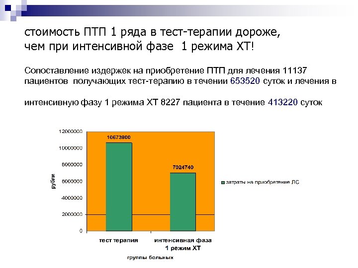 стоимость ПТП 1 ряда в тест-терапии дороже, чем при интенсивной фазе 1 режима ХТ!