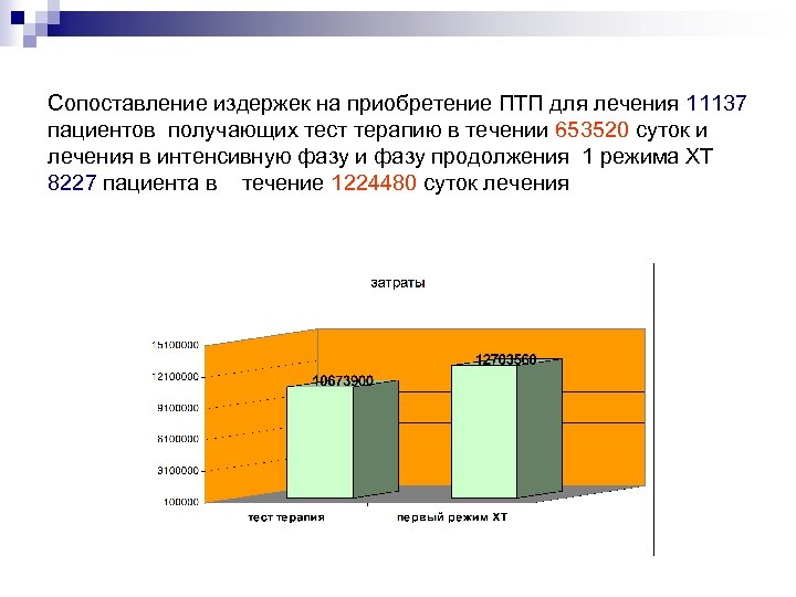 Сопоставление издержек на приобретение ПТП для лечения 11137 пациентов получающих тест терапию в течении